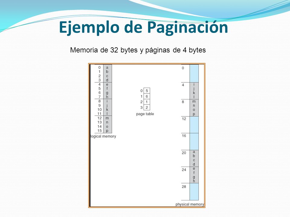 Ejemplo de Paginación Memoria de 32 bytes y páginas de 4 bytes