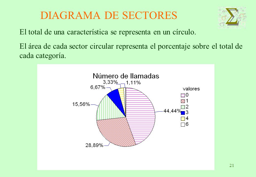 DIAGRAMA DE SECTORES El total de una característica se representa en un círculo.
