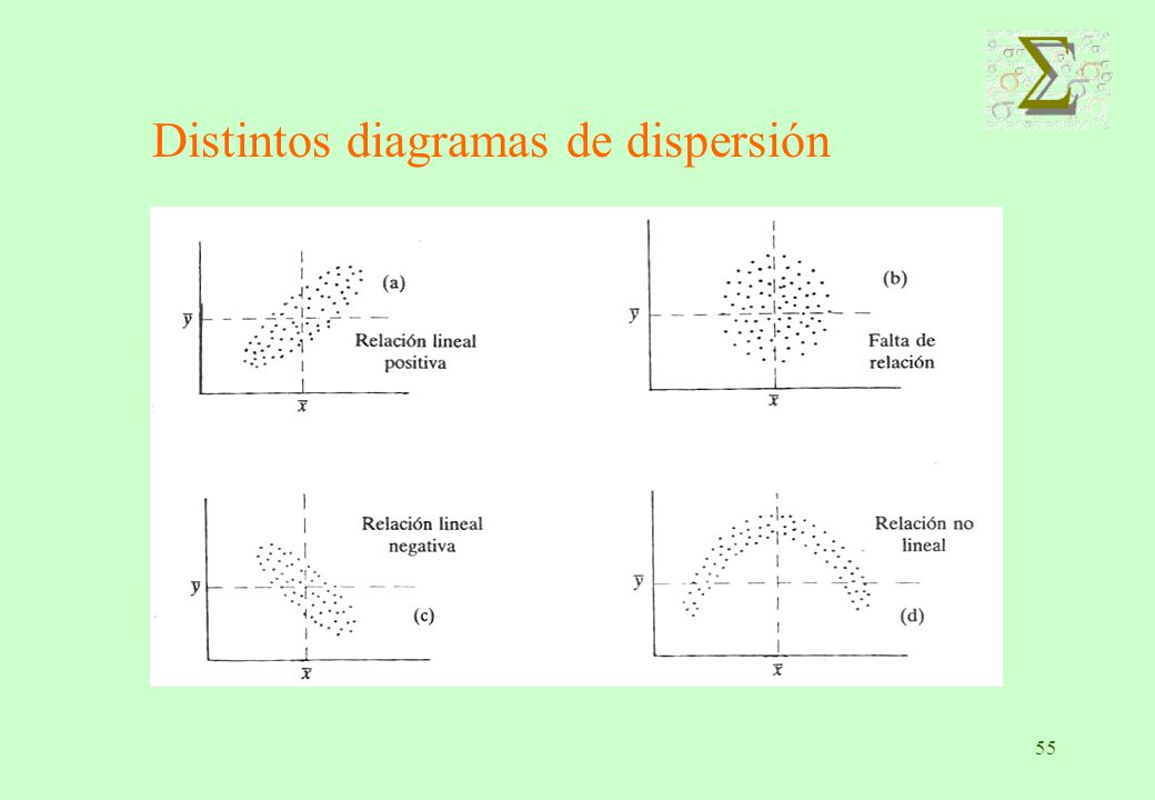 Distintos diagramas de dispersión