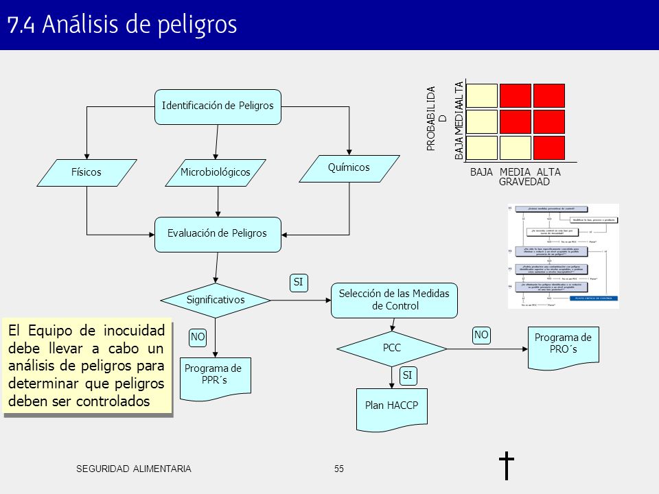 7.4 Análisis de peligros Identificación de Peligros. Evaluación de Peligros. Significativos. Selección de las Medidas.