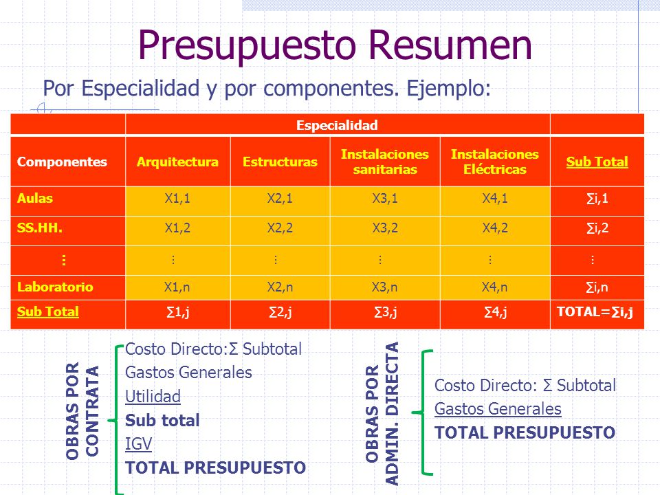 Presupuesto Resumen Por Especialidad y por componentes. Ejemplo: