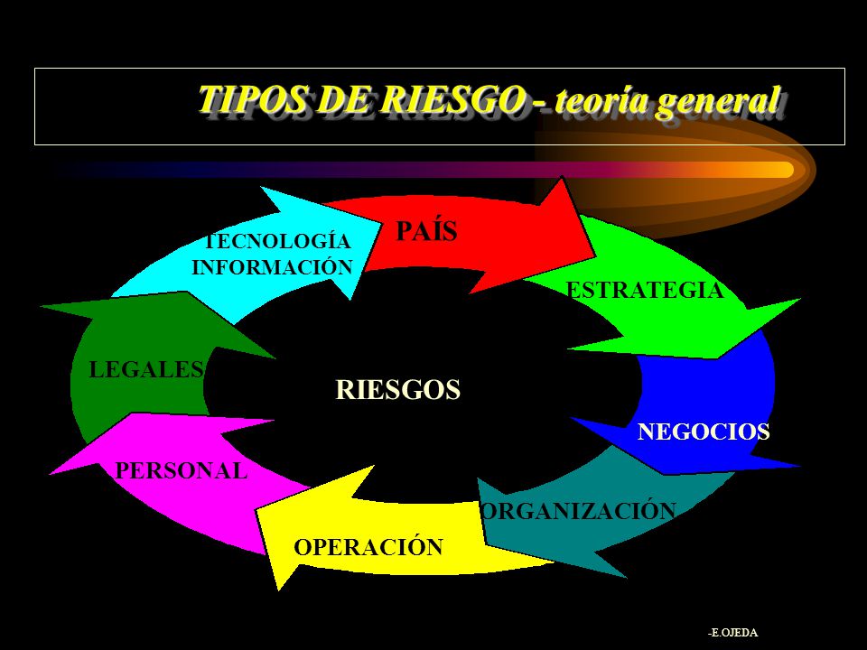 TIPOS DE RIESGO - teoría general