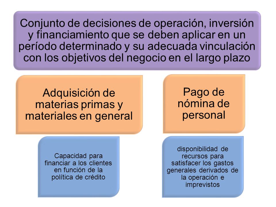 Conjunto de decisiones de operación, inversión y financiamiento que se deben aplicar en un período determinado y su adecuada vinculación con los objetivos del negocio en el largo plazo