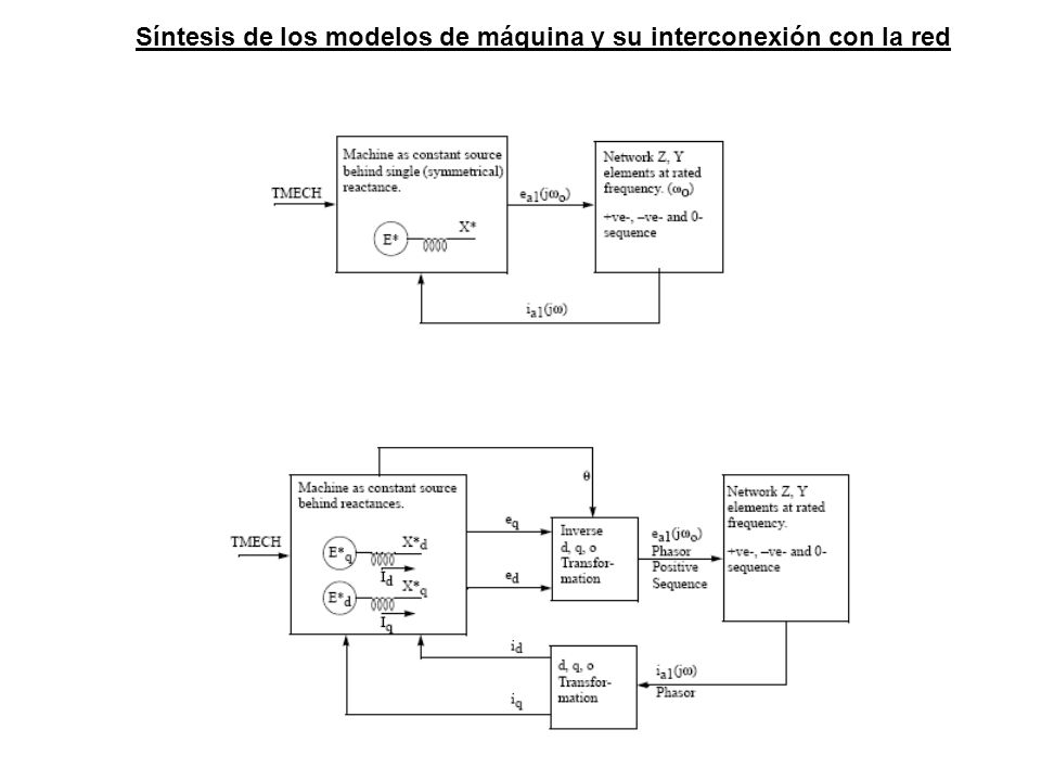 Síntesis de los modelos de máquina y su interconexión con la red