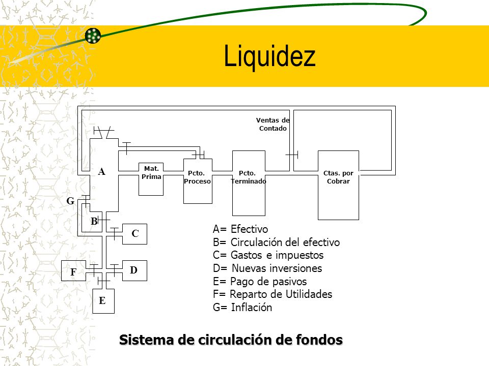 Liquidez Sistema de circulación de fondos A G B A= Efectivo C