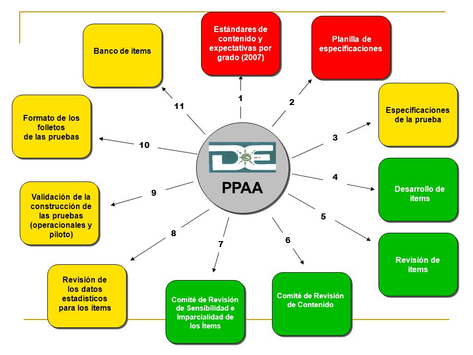 PPAA Estándares de contenido y expectativas por grado (2007)