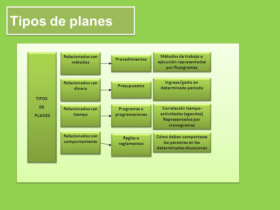 Tipos de planes TIPOS DE PLANES Relacionados con métodos