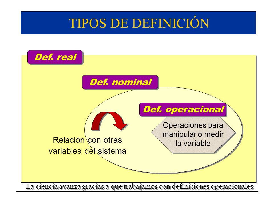 TIPOS DE DEFINICIÓN Def. real Def. nominal Def. operacional