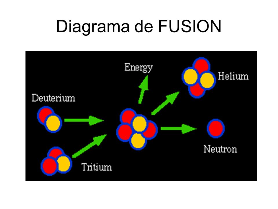 Diagrama de FUSION