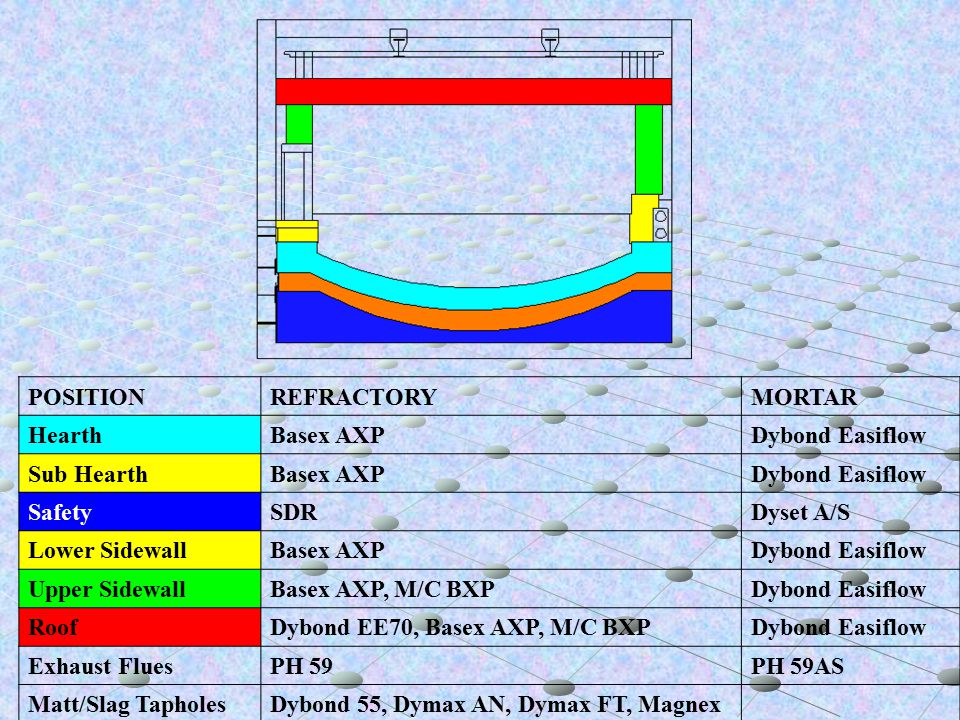 POSITION REFRACTORY. MORTAR. Hearth. Basex AXP. Dybond Easiflow. Sub Hearth. Safety. SDR. Dyset A/S.
