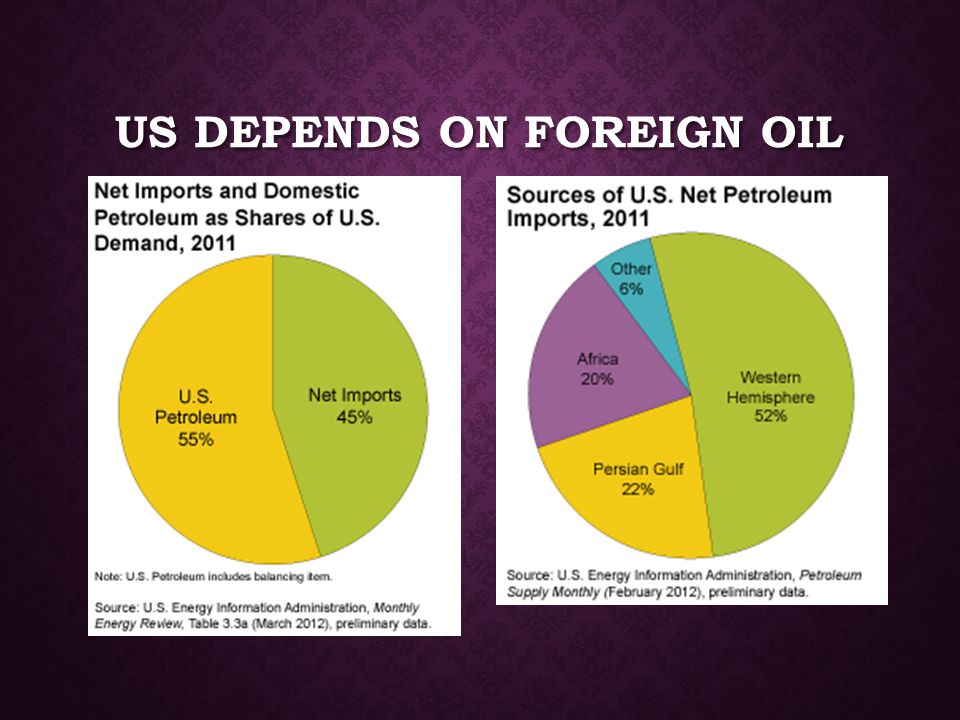 US Depends on Foreign Oil