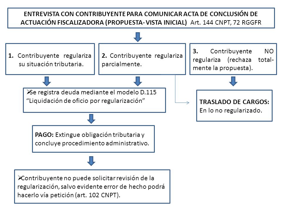 ENTREVISTA CON CONTRIBUYENTE PARA COMUNICAR ACTA DE CONCLUSIÓN DE ACTUACIÓN FISCALIZADORA (PROPUESTA- VISTA INICIAL) Art. 144 CNPT, 72 RGGFR
