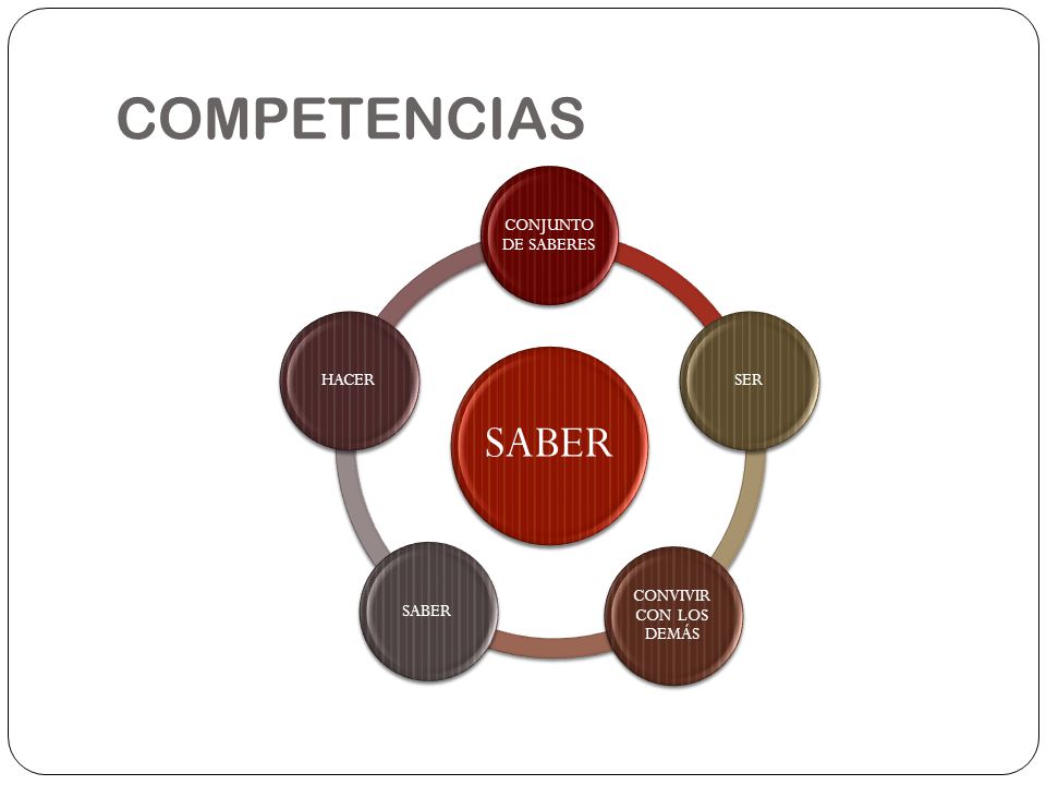COMPETENCIAS SABER CONJUNTO DE SABERES SER CONVIVIR CON LOS DEMÁS