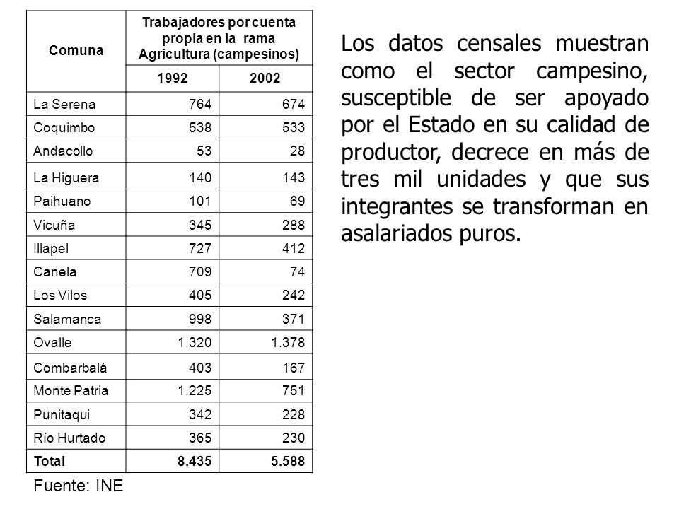 Trabajadores por cuenta propia en la rama Agricultura (campesinos)