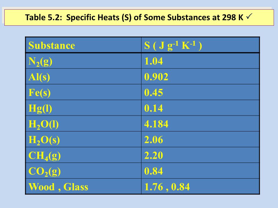 Table 5.2: Specific Heats (S) of Some Substances at 298 K 