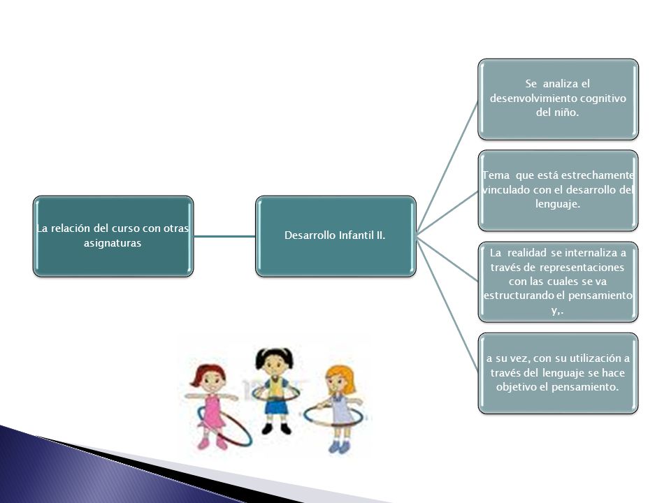 La relación del curso con otras asignaturas Desarrollo Infantil II.