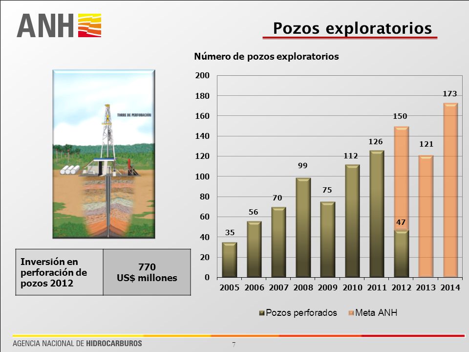 Pozos exploratorios Inversión en perforación de pozos