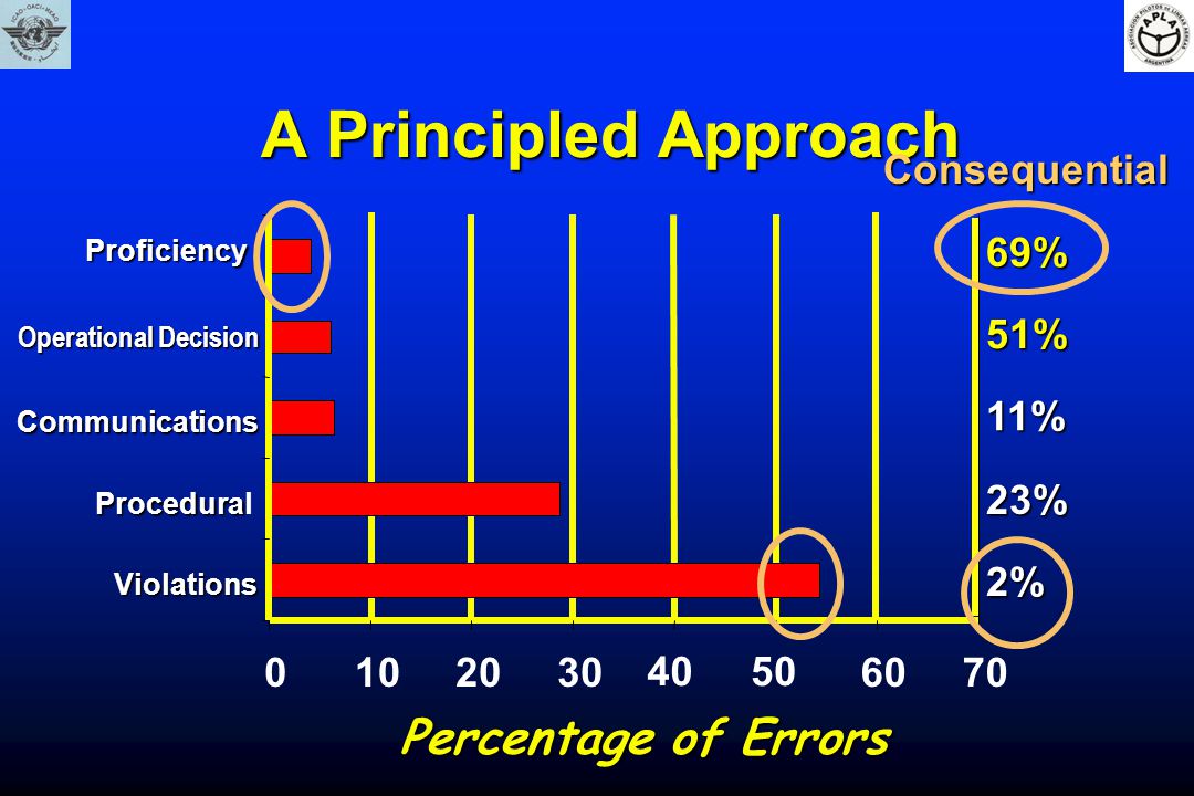 A Principled Approach Percentage of Errors Consequential 69% 51% 11%