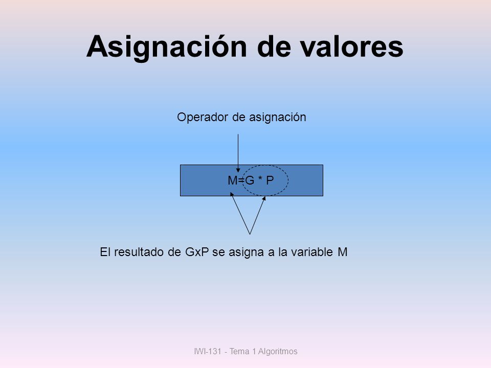 Asignación de valores Operador de asignación M=G * P