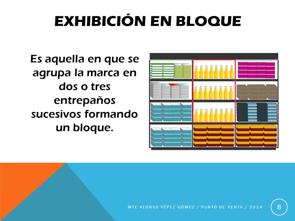 Exhibición en bloque Es aquella en que se agrupa la marca en dos o tres entrepaños sucesivos formando un bloque.