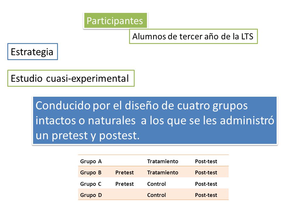 Participantes Alumnos de tercer año de la LTS. Estrategia. Estudio cuasi-experimental.