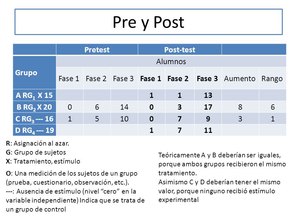 Pre y Post Pretest Post-test Grupo Alumnos Fase 1 Fase 2 Fase 3