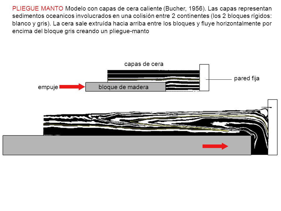 PLIEGUE MANTO Modelo con capas de cera caliente (Bucher, 1956)