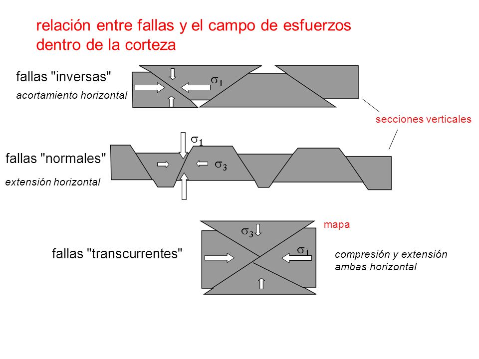 relación entre fallas y el campo de esfuerzos dentro de la corteza