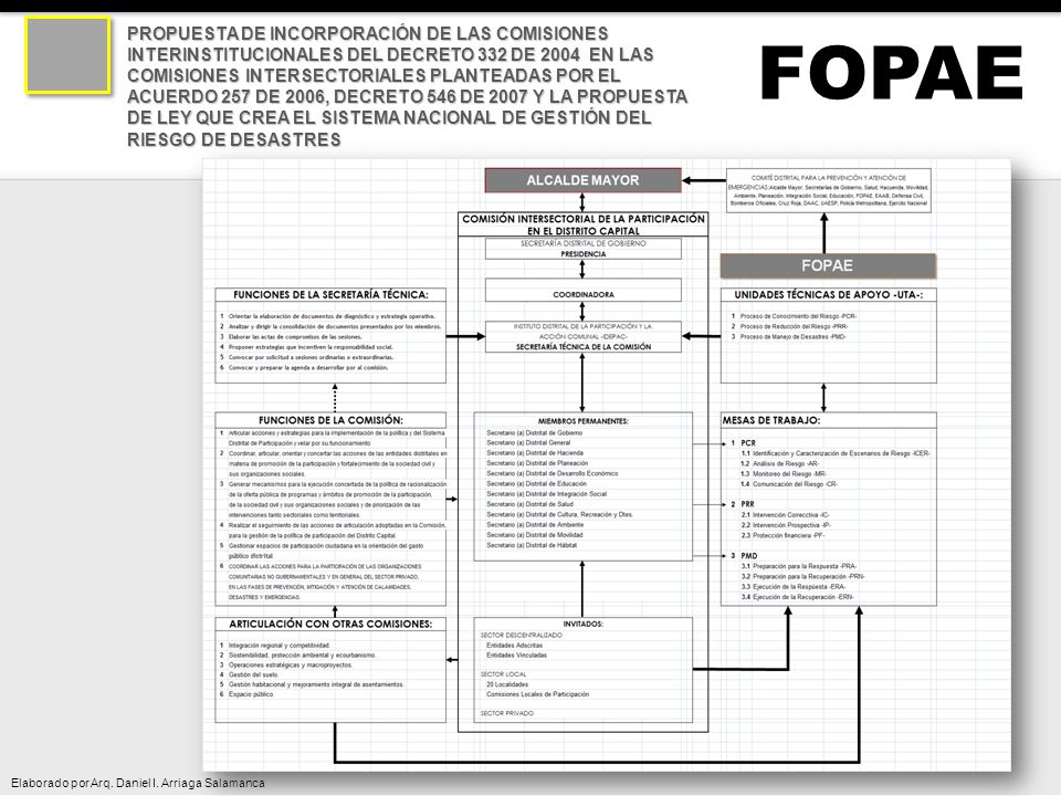 PROPUESTA DE INCORPORACIÓN DE LAS COMISIONES INTERINSTITUCIONALES DEL DECRETO 332 DE 2004 EN LAS COMISIONES INTERSECTORIALES PLANTEADAS POR EL ACUERDO 257 DE 2006, DECRETO 546 DE 2007 Y LA PROPUESTA DE LEY QUE CREA EL SISTEMA NACIONAL DE GESTIÓN DEL RIESGO DE DESASTRES