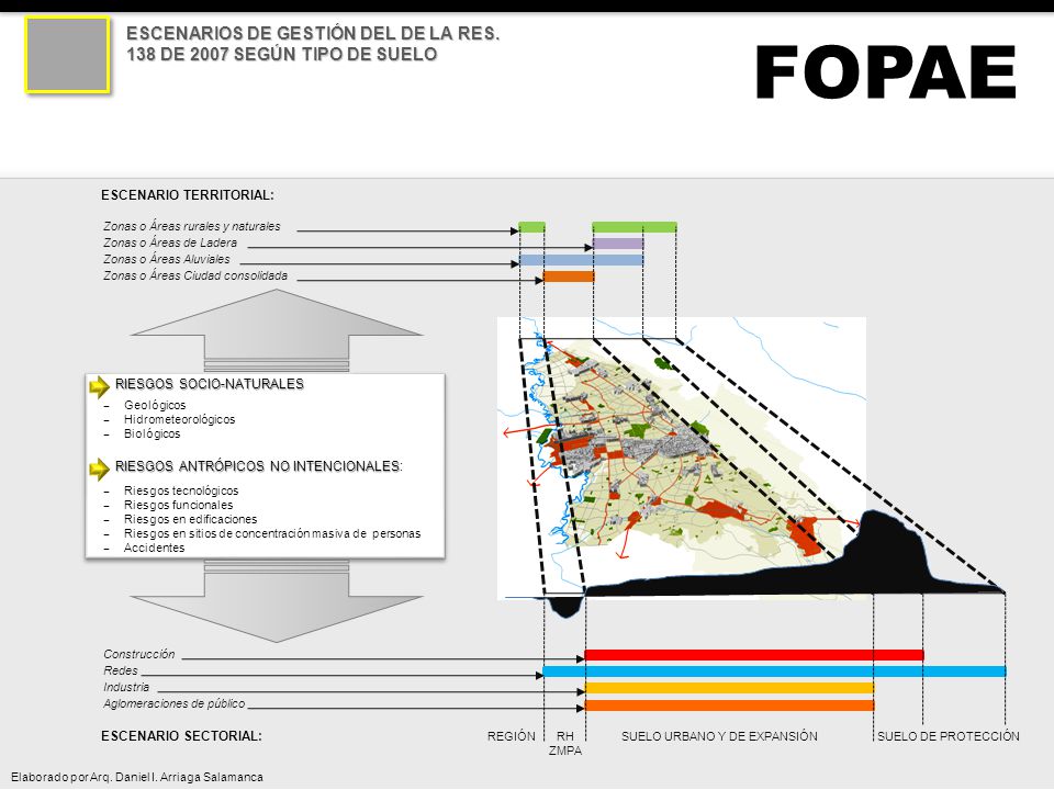 ESCENARIOS DE GESTIÓN DEL DE LA RES. 138 DE 2007 SEGÚN TIPO DE SUELO