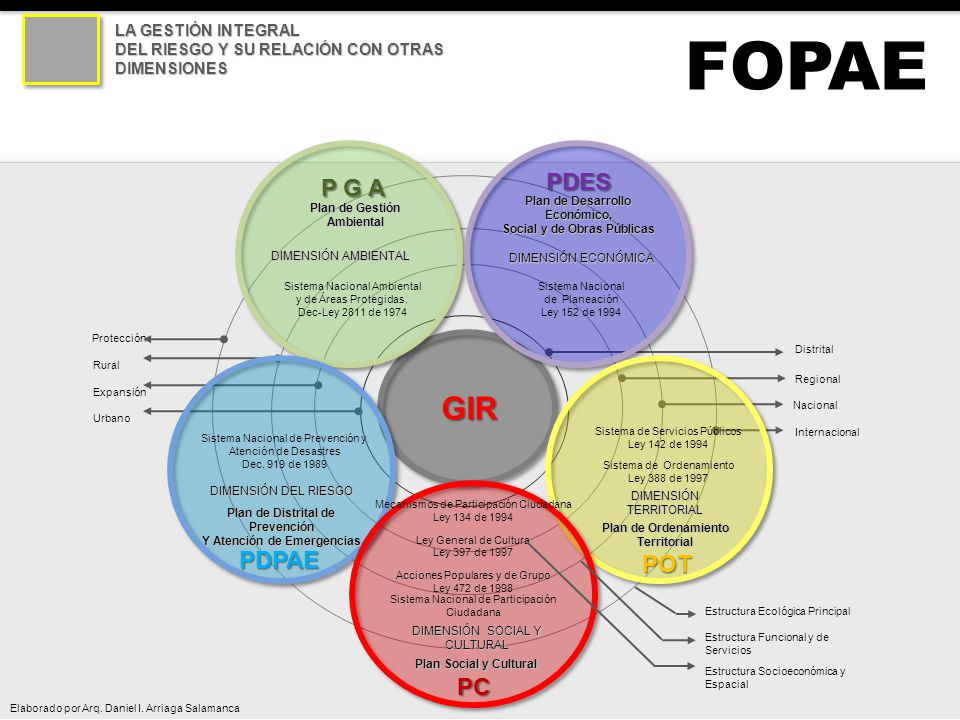 FOPAE GIR PDES P G A PDPAE POT PC LA GESTIÓN INTEGRAL