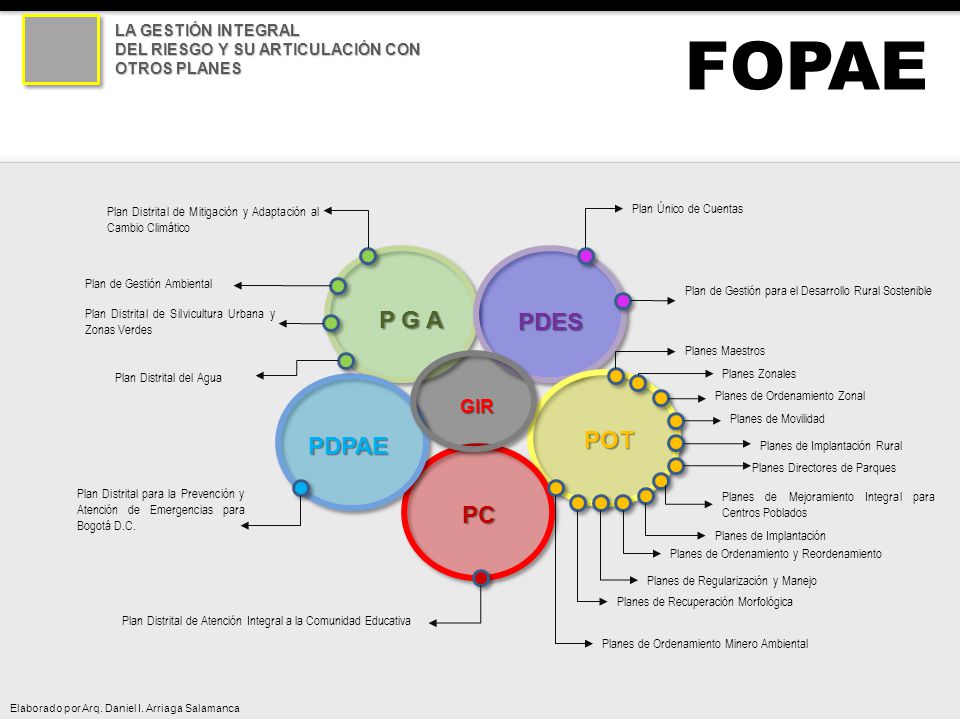 FOPAE P G A PDES POT PDPAE PC GIR LA GESTIÓN INTEGRAL