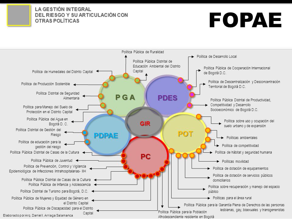 FOPAE P G A PDES POT PDPAE PC GIR LA GESTIÓN INTEGRAL