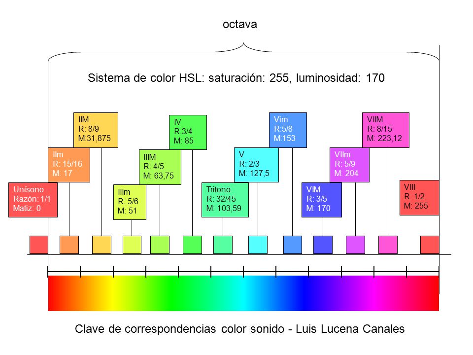 Clave de correspondencias color sonido - Luis Lucena Canales