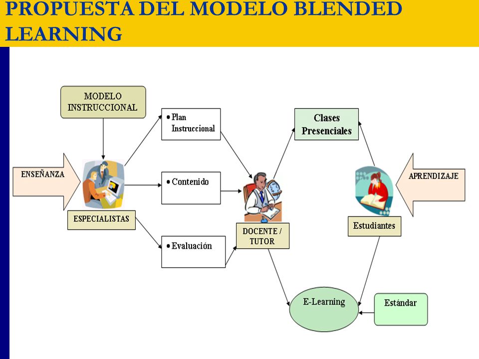 Un modelo Blended Learning para la enseñanza de la Educación Superior - ppt  descargar