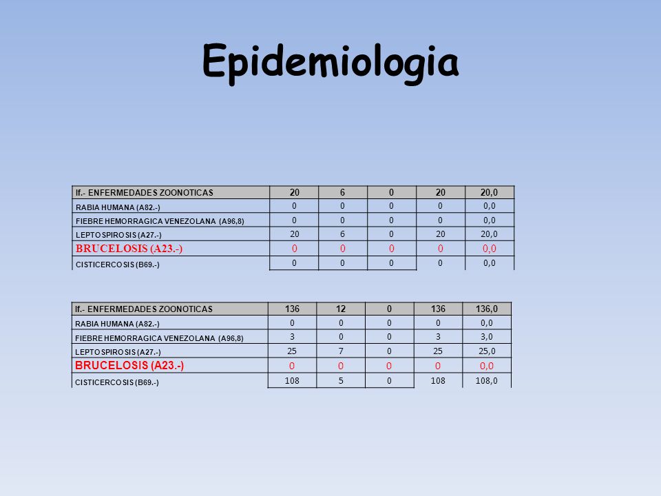 Epidemiologia BRUCELOSIS (A23.-) BRUCELOSIS (A23.-) 0,0 0,0 3 3,0 25 7