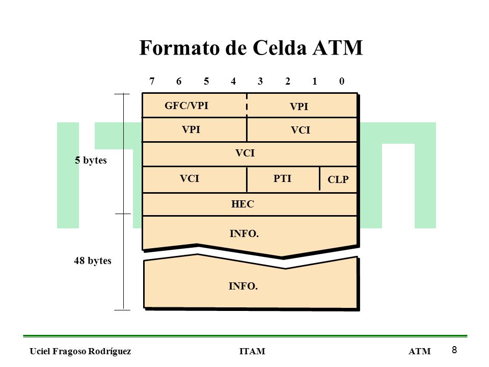 Formato de Celda ATM GFC/VPI VPI VPI VCI VCI 5 bytes