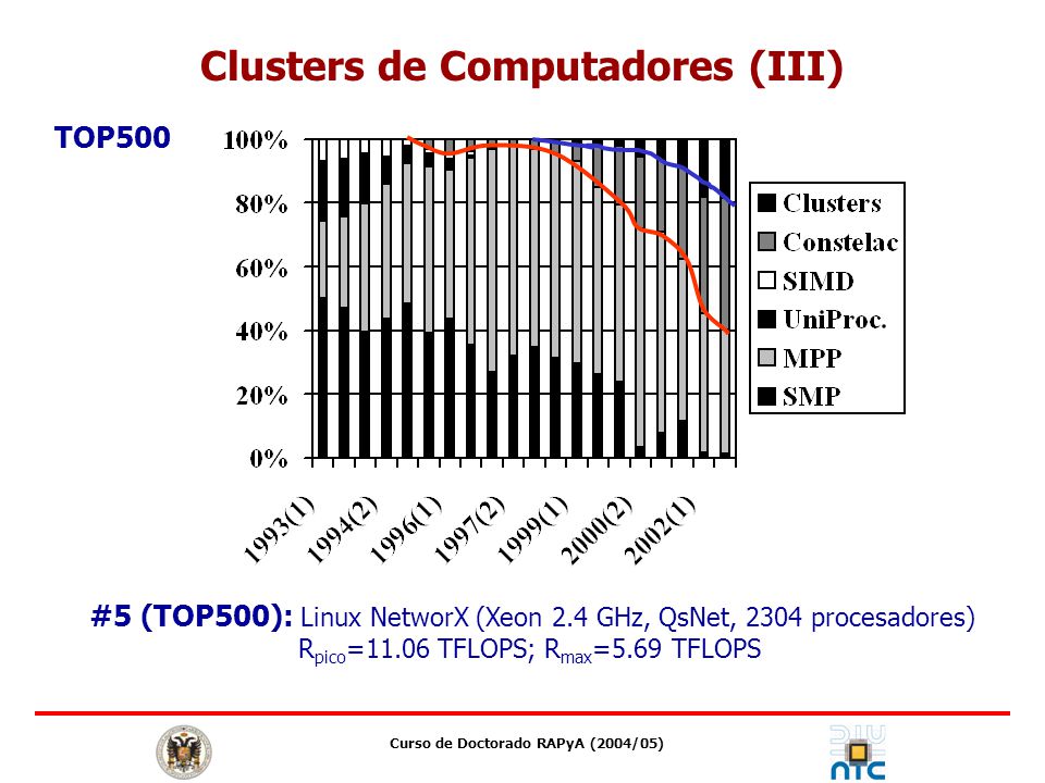 Clusters de Computadores (III) Curso de Doctorado RAPyA (2004/05)