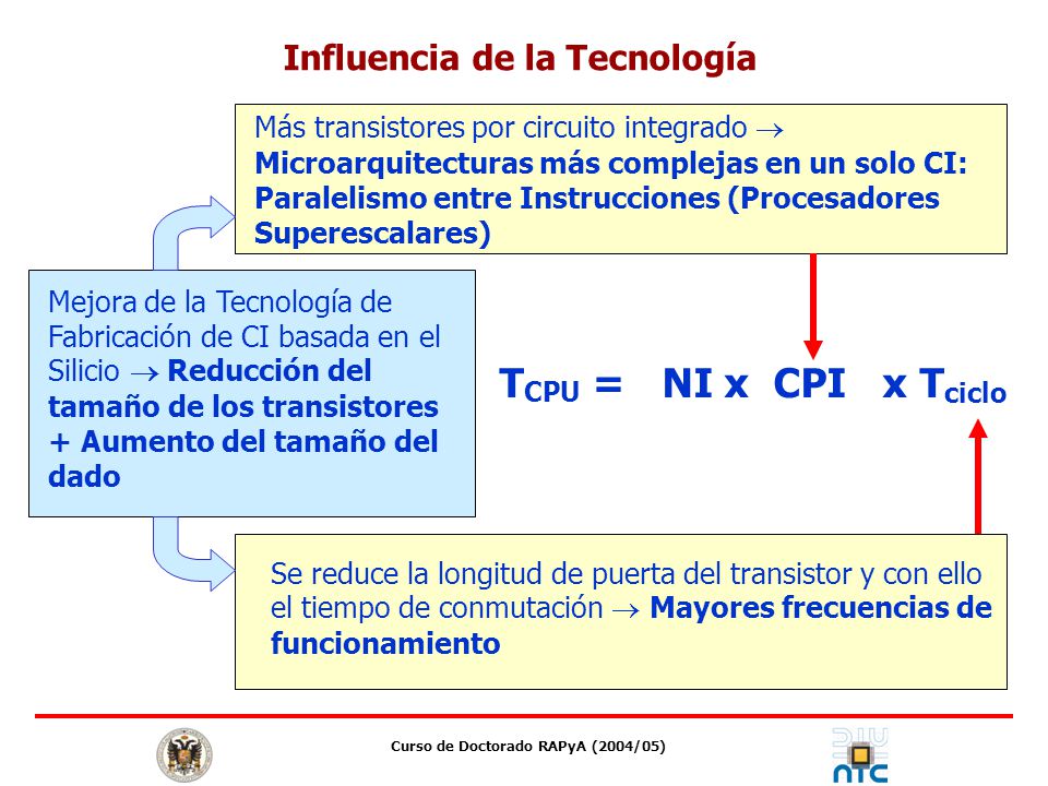 Influencia de la Tecnología Curso de Doctorado RAPyA (2004/05)