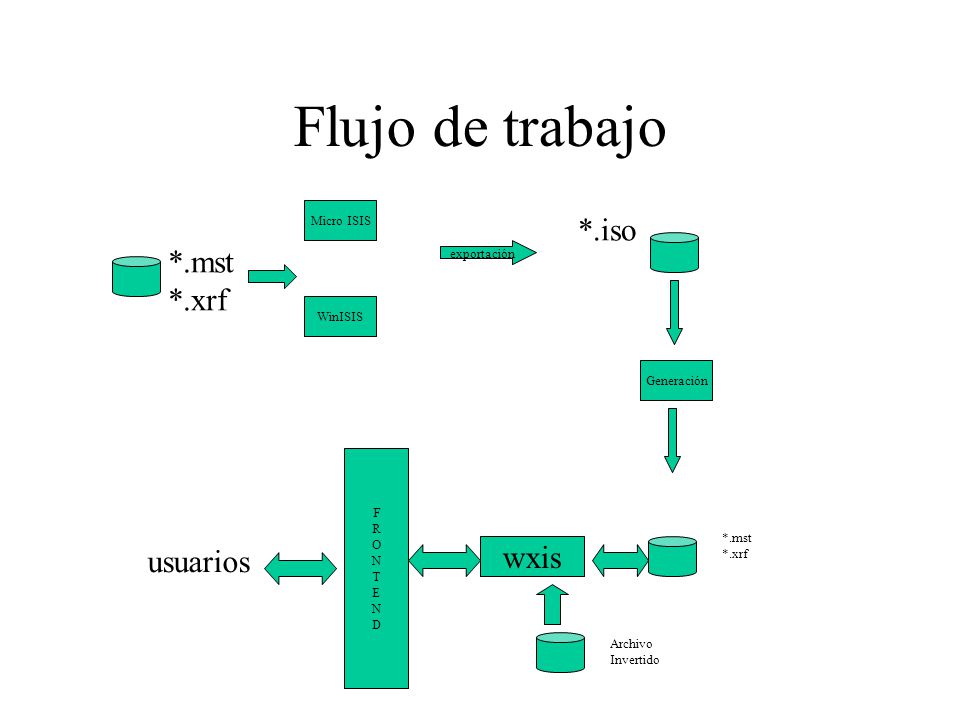 Flujo de trabajo *.iso *.mst *.xrf usuarios wxis Micro ISIS