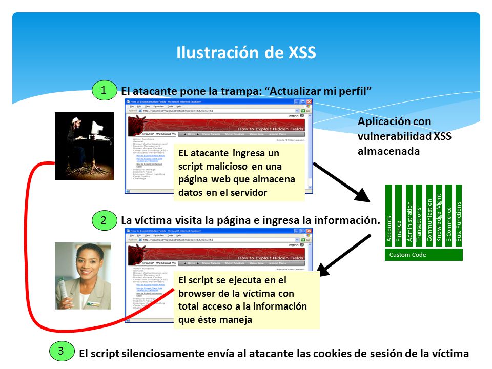 Ilustración de XSS 1. El atacante pone la trampa: Actualizar mi perfil trap – update my profile.