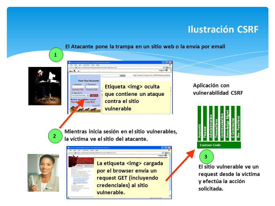 Ilustración CSRF El Atacante pone la trampa en un sitio web o la envía por