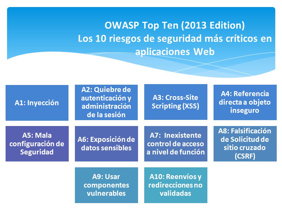 OWASP Top Ten (2013 Edition) Los 10 riesgos de seguridad más críticos en aplicaciones Web