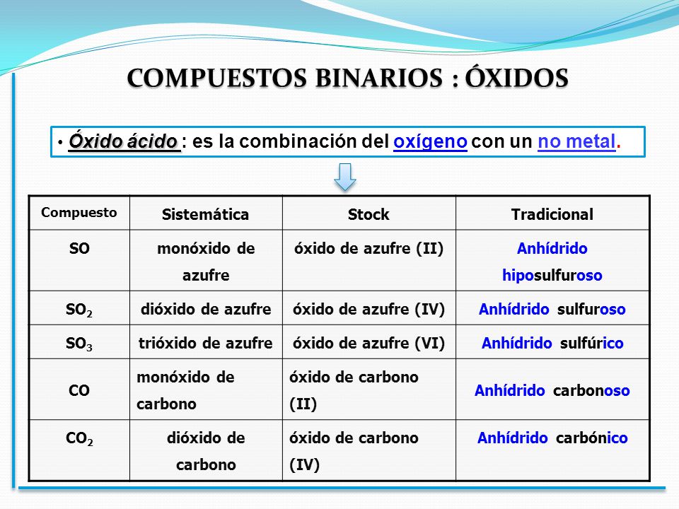 COMPUESTOS BINARIOS : ÓXIDOS Anhídrido hiposulfuroso
