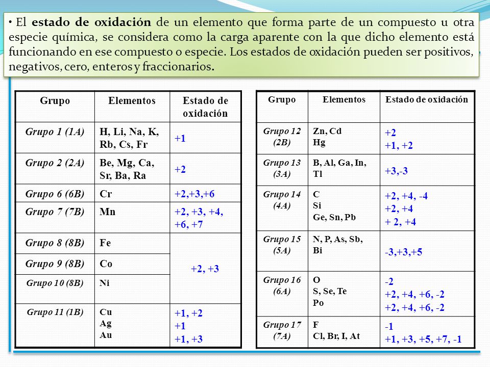 El estado de oxidación de un elemento que forma parte de un compuesto u otra especie química, se considera como la carga aparente con la que dicho elemento está funcionando en ese compuesto o especie. Los estados de oxidación pueden ser positivos, negativos, cero, enteros y fraccionarios.