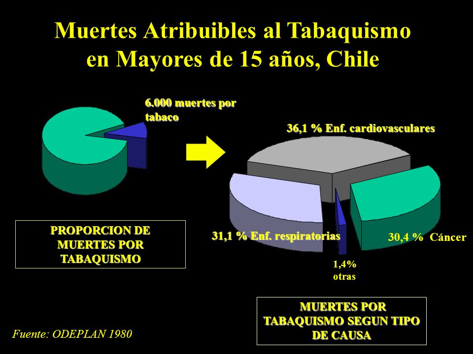 Muertes Atribuibles al Tabaquismo en Mayores de 15 años, Chile