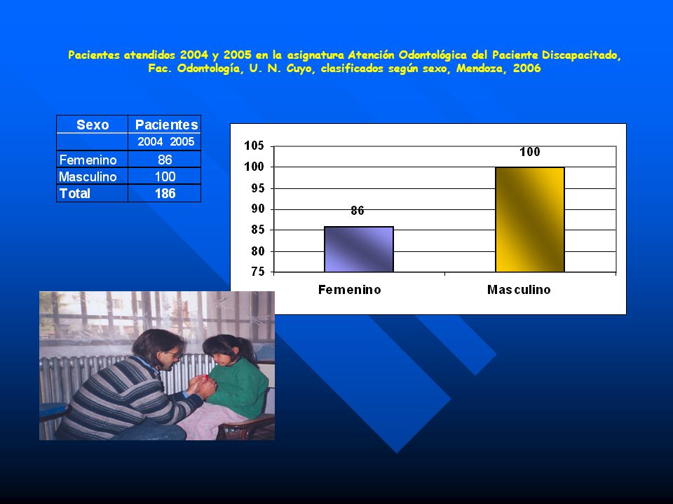 Pacientes atendidos 2004 y 2005 en la asignatura Atención Odontológica del Paciente Discapacitado, Fac.
