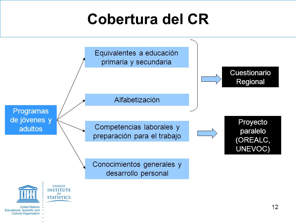 Cobertura del CR Equivalentes a educación primaria y secundaria