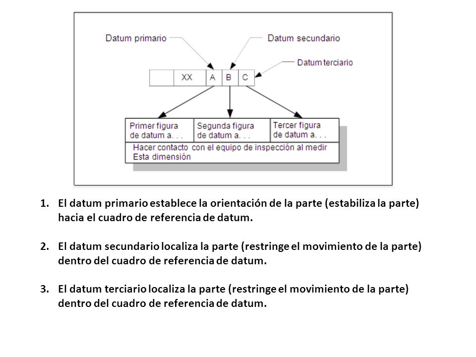 El datum primario establece la orientación de la parte (estabiliza la parte) hacia el cuadro de referencia de datum.