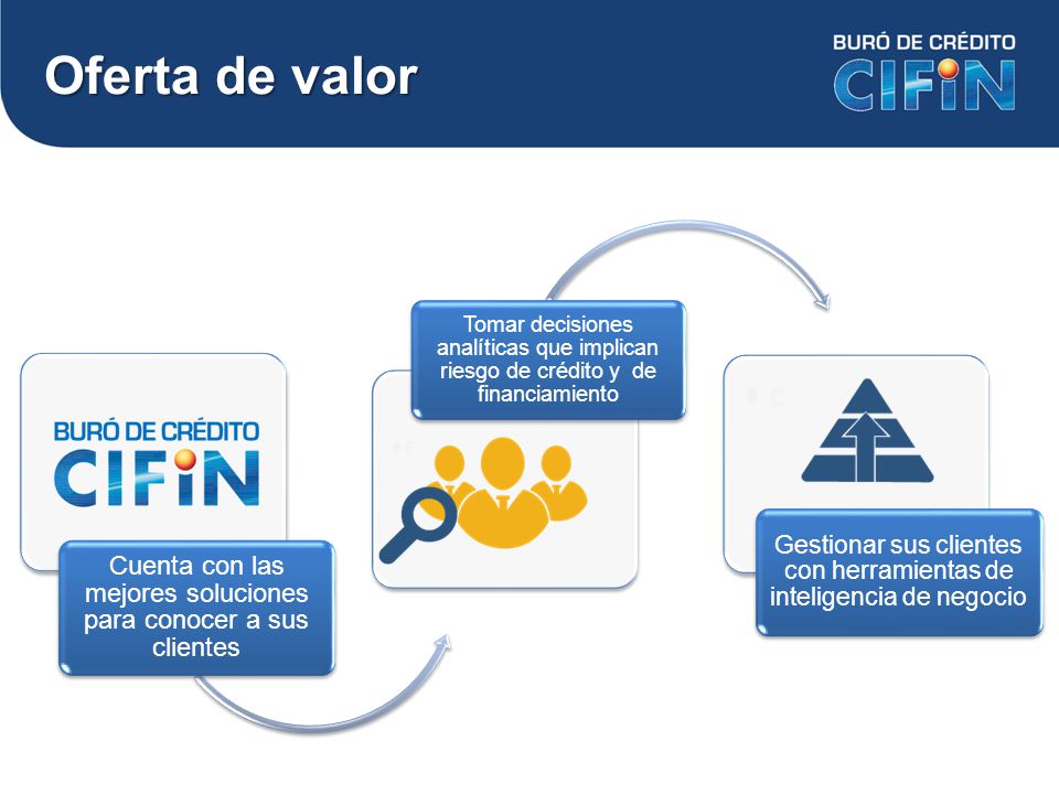 Oferta de valor Cuenta con las mejores soluciones para conocer a sus clientes.